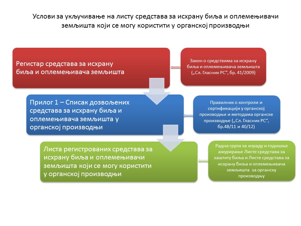 sredstva za ishranu bilja